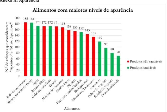 Gráfico 8: Alimentos com maiores níveis de “Aparência” segundo as crianças (Recolha total)  Fonte: Autoria própria (SPSS) 