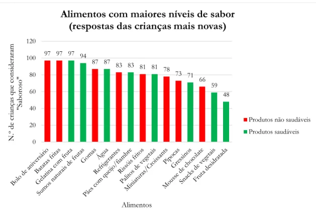 Gráfico 11: Alimentos com maiores níveis de “Sabor” segundo as crianças mais novas (Recolha total)  Fonte: Autoria própria (SPSS) 