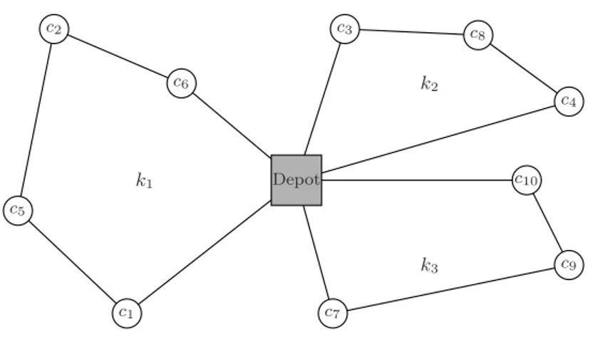 Figure 1.1: Solution example for a VRP with 10 customers using 3 vehicles.