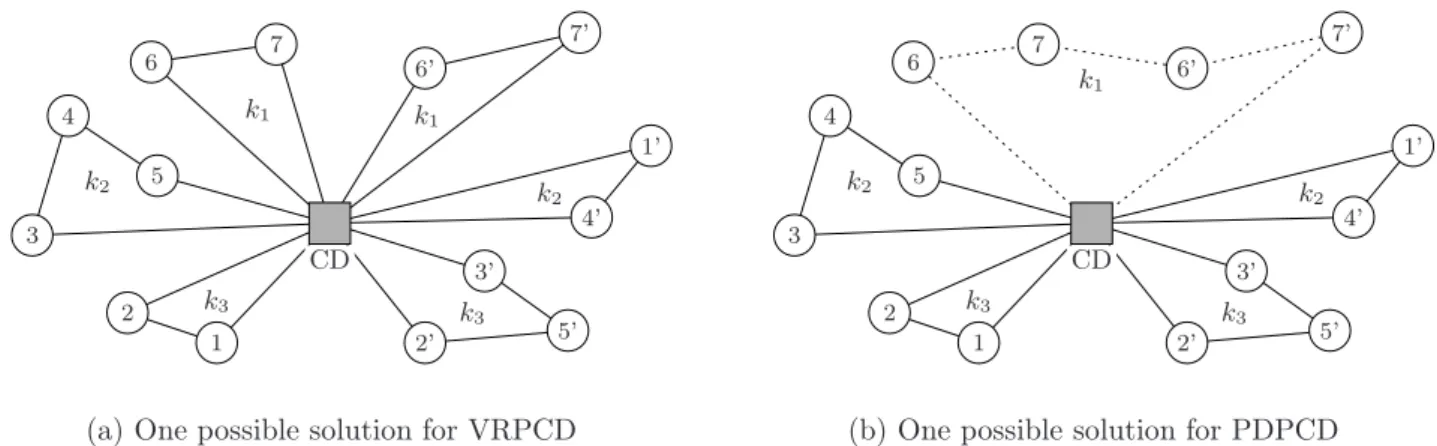 Figure 2.2: Differences between possible solutions for VRPCD and PDPCD, with K = 3, n = 7