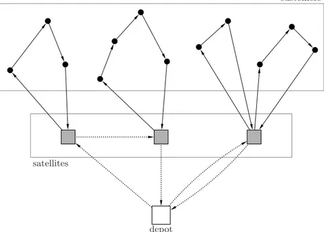 Figure 2.3: Example of solution for the 2E-VRP