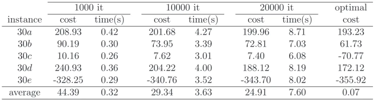 Table 3.1: Performance of the GRASP heuristic according to the number of iterations