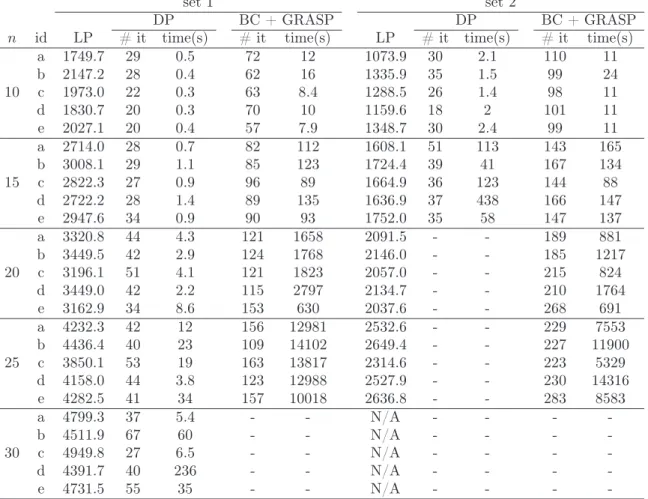 Table 3.2: Performance of BP#2 for different pricing approaches for instances of sets 1 and 2