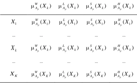 Tabela 7.7 - Abordagem  MP - Matriz  payoff normalizada  com estimativas  características  )( kWA p X ( k )LApX ( k )SApX ( k )HApX 1X W A ( X 1 ) p ( X 1 )LAp ( X 1 )SAp ( X 1 )HAp ..