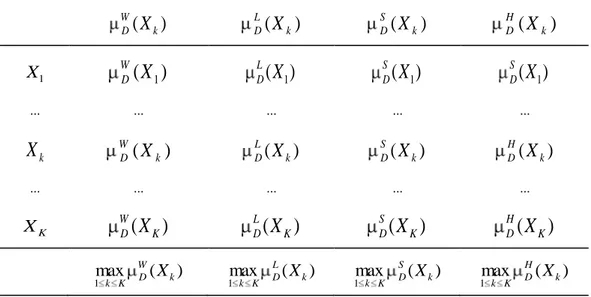 Tabela 7.8 - Abordagem  MP - Matriz  payoff agregada com estimativas  características  )( kWDX ( k )LDX ( k )SDX ( k )HDX 1X W D ( X 1 ) L D ( X 1 ) S D ( X 1 ) S D ( X 1 ) ..