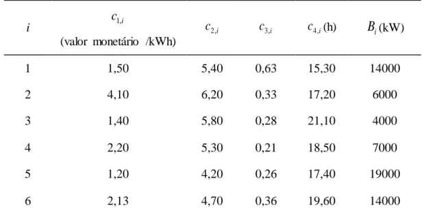 Tabela 8.1 - Dados iniciais  do problema  de alocação multiobjetivo  de deficiência  de  potência  i  c 1 , i (valor  monetário  /kWh)  ic2, c 3 , i c 4 , i (h)  B i (kW)  1  1,50  5,40  0,63  15,30  14000  2  4,10  6,20  0,33  17,20  6000  3  1,40  5,80  
