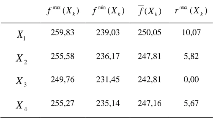 Tabela 6.9 - Análise de incerteza   Exemplo  1 - Estimativas  características  para  o  primeiro  objetivo  )(max kXf f min ( X k ) f ( X k ) r max ( X k ) 1X 259,83  239,03  250,05  10,07  2X 255,58  236,17  247,81  5,82  3X 249,76  231,45  242,81  0,00  