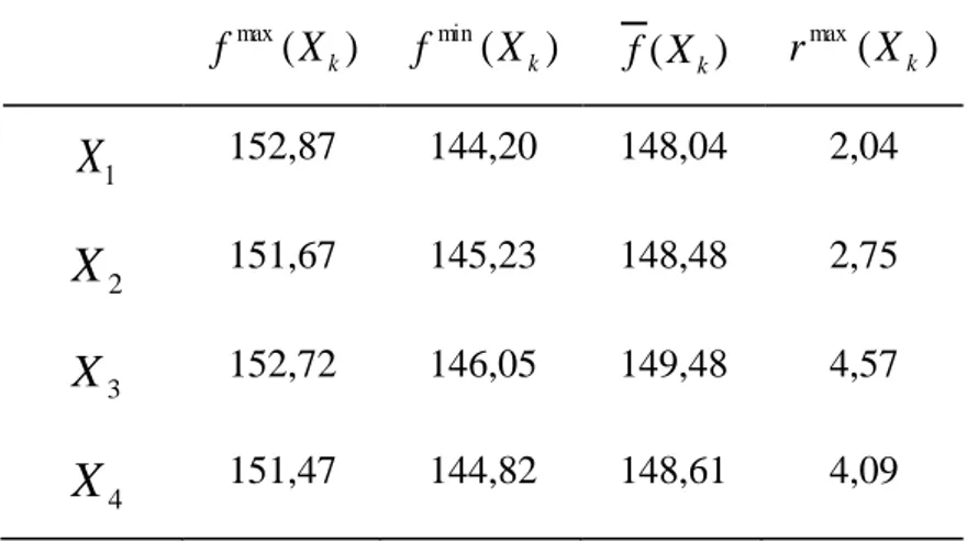 Tabela 6.12 - Análise de incerteza   Exemplo  1 - Estimativas  características  para  o  segundo objetivo  )(max kXf f min ( X k ) f ( X k ) ( )maxkXr 1X 152,87  144,20  148,04  2,04  2X 151,67  145,23  148,48  2,75  3X 152,72  146,05  149,48  4,57  4X 151