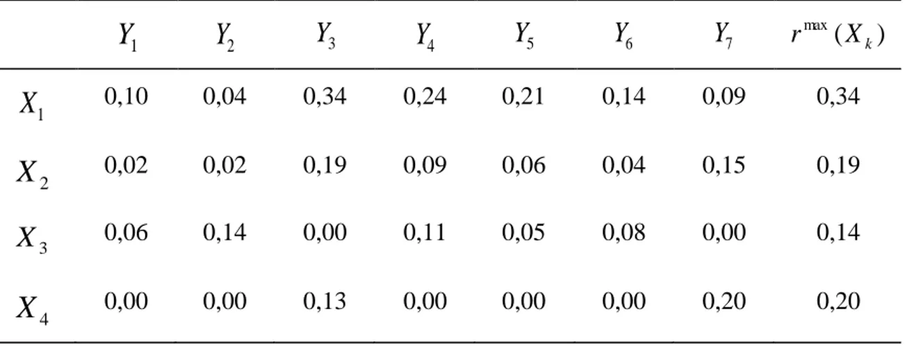 Tabela 6.17 - Análise de incerteza   Exemplo  1   Matriz  de riscos agregada  1Y Y 2 Y 3 Y 4 Y 5 Y 6 Y 7 ( )maxkXr 1X 0,10  0,04  0,34  0,24  0,21  0,14  0,09  0,34  2X 0,02  0,02  0,19  0,09  0,06  0,04  0,15  0,19  3X 0,06  0,14  0,00  0,11  0,05  0,08  