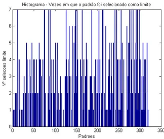 Figura 3.13: Histograma do número de vezes que cada padrão foi selecionado como ponto limite.