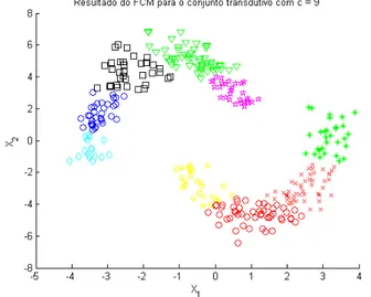 Figura 3.20: Resultado do método FCM para o problema das duas luas trans- trans-dutivo com 9 clusters