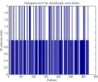 Figura 3.24: Histograma do número de vezes que cada padrão foi selecionado como ponto limite.