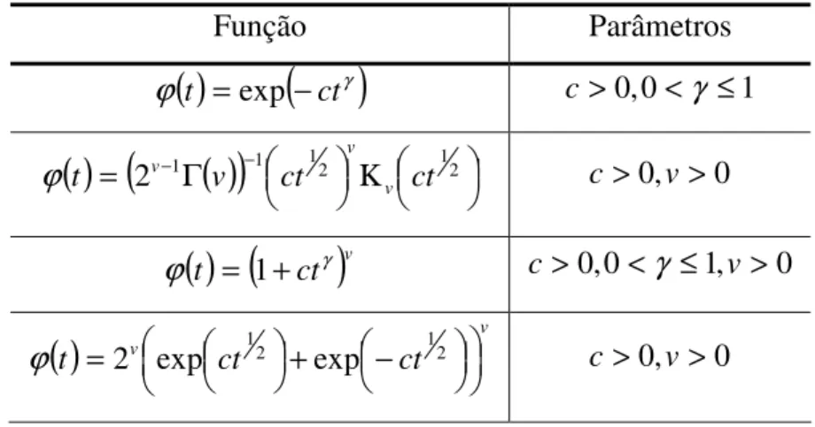 Tabela 3.1 - Funções completamente monótonas ∗ Função  Parâmetros  ( ) ( γ )ϕt= exp−ct c &gt; 0 , 0 &lt; γ ≤ 1 ( ) = ( 2 − 1 Γ ( ) ) − 1 1 2 Κ 1 2ctctvtvvvϕ c &gt; 0 &gt;,v 0 ( ) ( ) vcttγϕ= 1+ c &gt; 0 , 0 &lt; γ ≤ 1 , v &gt; 0 ( ) v vctctt=2exp12+exp−12ϕ