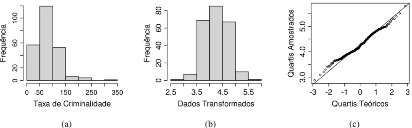 Figura 4.4. (a) Histograma dos dados; (b) Histograma dos dados transformados e (c) Q-Q plot do logaritmo da  taxa