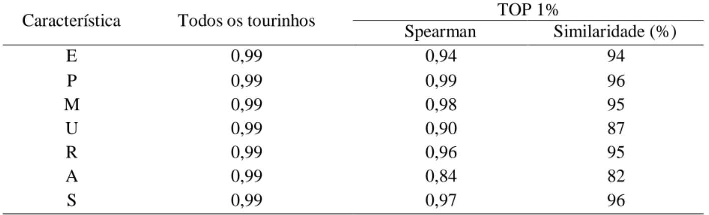 TABELA 7  – Correlações de Spearman entre as médias a posteriori dos valores genéticos de  escores  visuais 1   de  tourinhos  Nelore  em  provas  de  ganho  em  peso  a  pasto,  estimados  pelos 