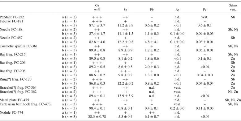 Table 2 .—Results of EDXRF (a) and micro-EDXRF (b) analyses (n, number of analyses performed on each artifact).