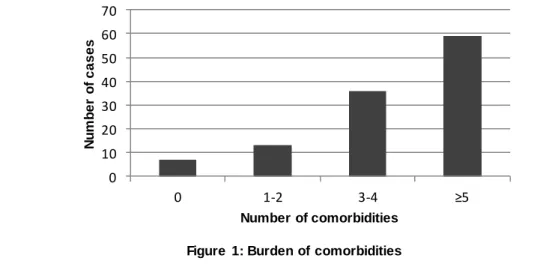 Figure 1 shows the burden of comorbidities.  