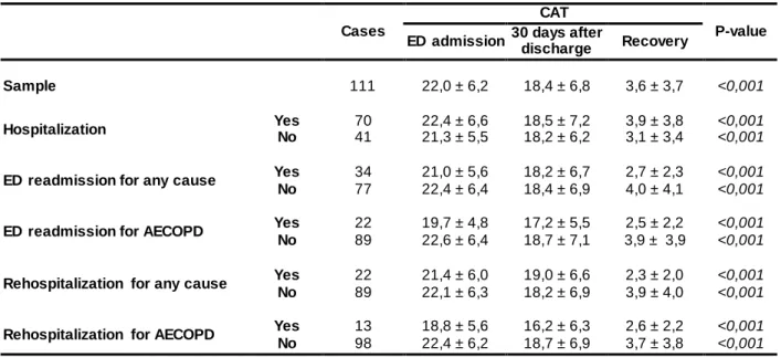 Table 2: CAT  at ED  admission, CAT  30 days after hospital discharge and CAT  recovery 