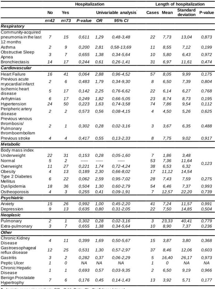 Table 4: Comparison of comorbidities between hospitalized  and non-hospitalized  patients and their  relationship with the length of hospitalization 