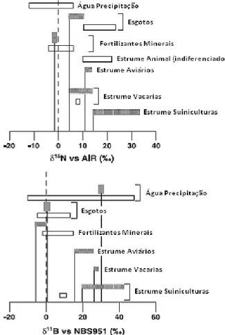 Figura 5: Caracterização das fontes de NO 3  através das razões isotópicas δ 15 N e δ 11 B,  utilizando os padrões internacionais AIR (N 2  atmosférico) e NBS951, respetivamente (adaptado 