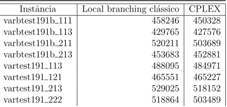 Tabela 14: Resultados da implementa¸c˜ao local branching cl´assico