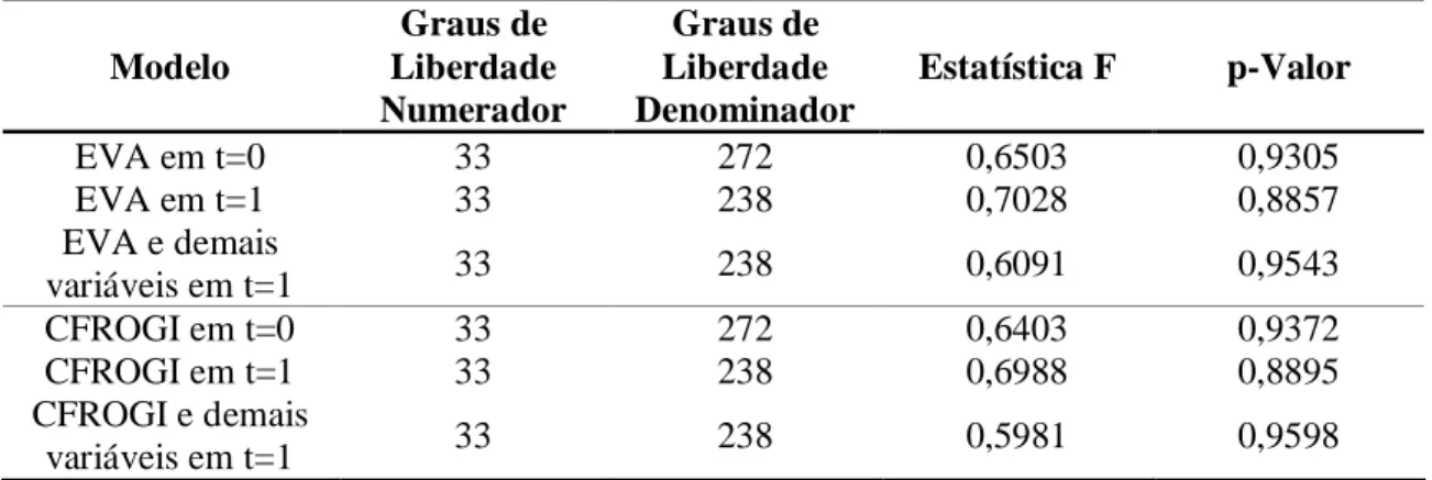 Tabela 3: Teste F para comparação das especificações de interceptos comuns e efeitos fixos  one-way