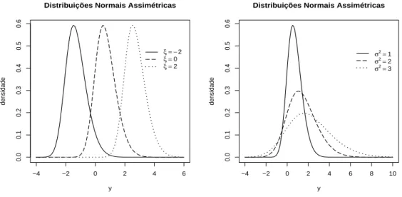 Figura 2.2: Fun¸c˜oes de densidade da distribui¸c˜ao normal assim´etrica: SN (ξ, 1, 2) variando ξ no gr´afico da esquerda e SN (0, σ 2 , 2) variando σ 2 no gr´afico da direita.