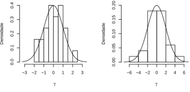 Figura 4.1: Histograma e densidade te´orica dos efeitos aleat´orios γ gerados para os bancos de dados 1 (esquerda) e 2 (direita).
