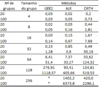 Tabela 3. Compara¸c˜ ao do tempo computacional (em segundos) entre os m´etodos GEE2, ALR e ORTH.
