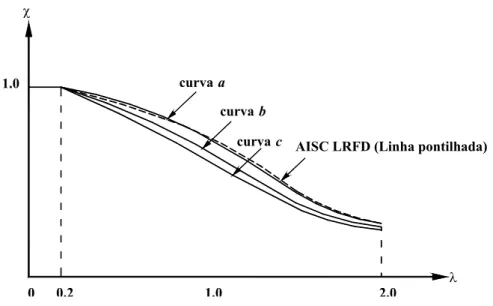 FIGURA 3.2- Curvas de flambagem baseadas nas normas EC4 e AISC-LRFD 