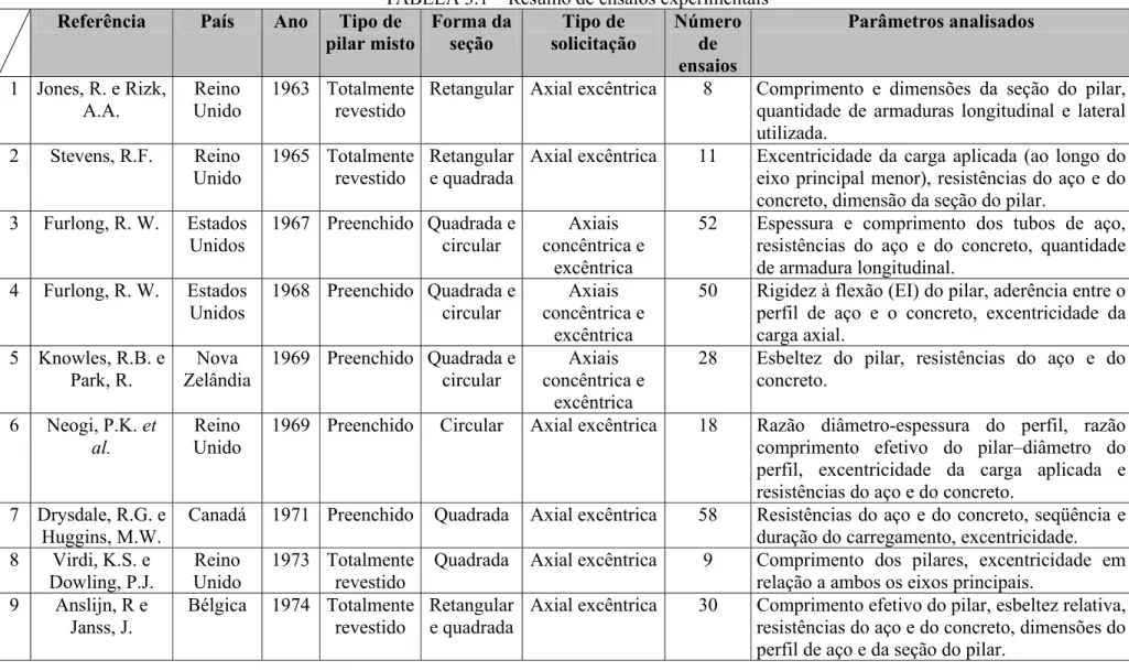 TABELA 3.1 – Resumo de ensaios experimentais  Referência  País  Ano  Tipo de 