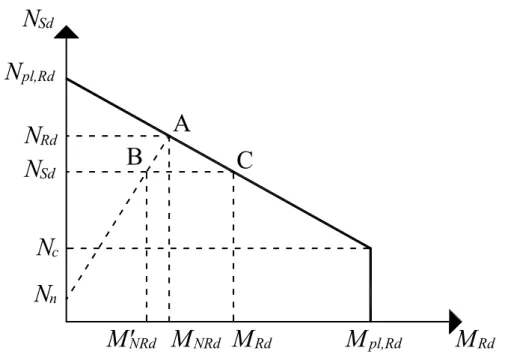 FIGURA 4.1 – Diagrama simplificado de interação força normal-momento fletor –                           NBR 14323 (1999) 