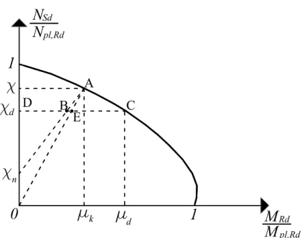 FIGURA 4.2 – Diagrama simplificado de interação força normal-momento fletor –         Eurocode 4 (1992)                 Rdpl,Sd N Nd=χ                 (4.37) 