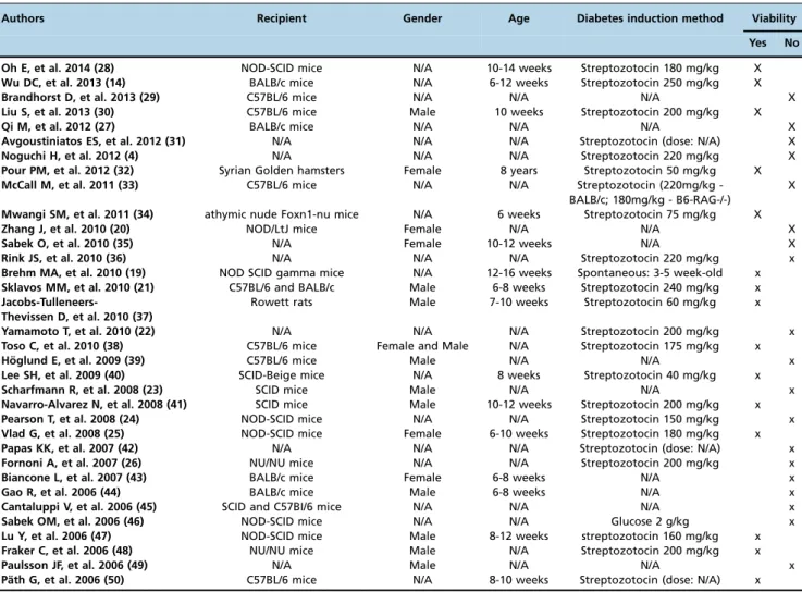 Table 1 - Comparative analysis of the types of rodents used and their clinical characteristics to evaluate the viability of the procedure: