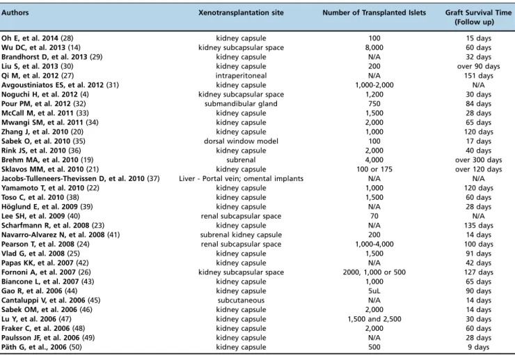Table 2 - Preferred islet xenotransplantation site, number of transplanted islets and graft survival time (follow up).