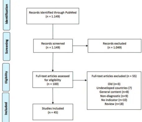 Figure 1 - PRISMA records flow diagram.