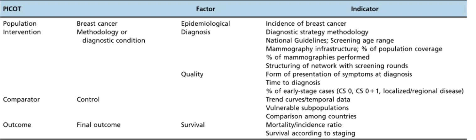 Table 1 - Indirect indicators related to breast cancer diagnosis in DCs.