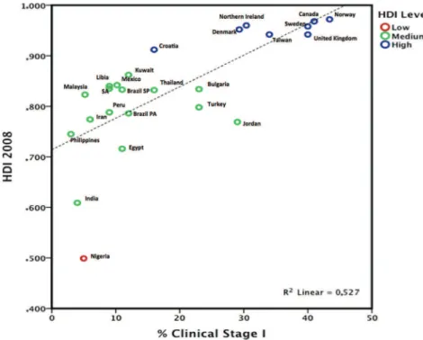 Figure 2 - Scatter plot comparing the Human Development Index and the percentage of clinical stage I cases selected by country