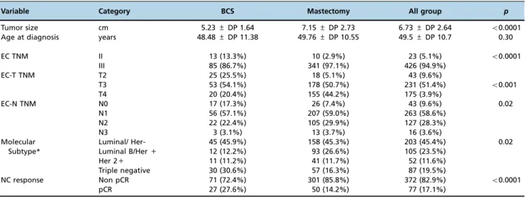 Table 1 - Main characteristics of the patients submitted to NC.