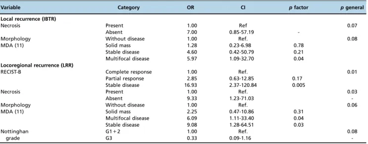 Figure 2 shows the curves related to the hazard risk of locoregional DFS.