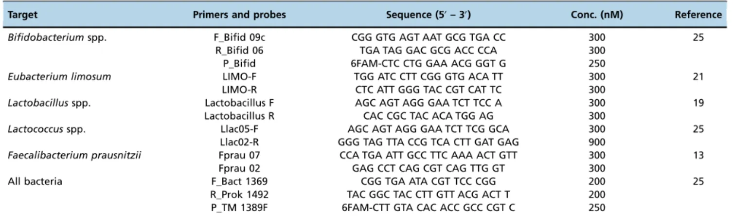 Table 1 - Primers and probes used in this study.