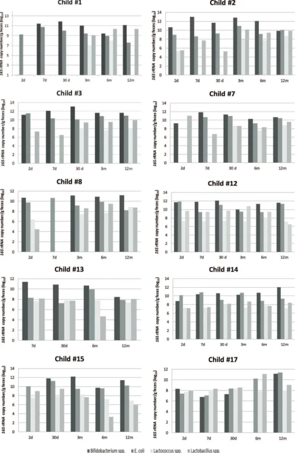 Figure 1 - Inter-individual quantification of anaerobic and facultative bacteria in the intestinal microbiota, expressed as log 10 of 16S rRNA copy number/g of feces