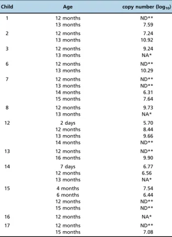 Table 3 - Quantification of Faecalibacterium prausnitzii in feces of infants.