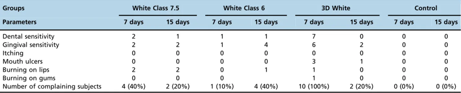 Figure 3 shows the overall perception of discomfort by the subjects graded from 0 (no discomfort) to 10 (extreme discomfort).