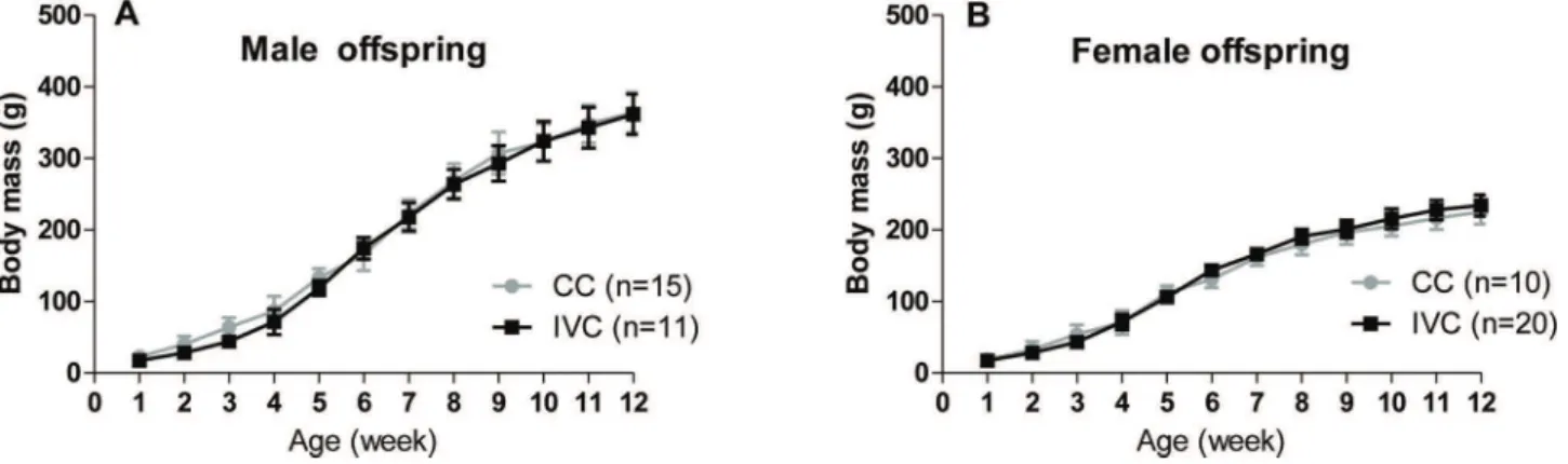Figure 1 - The body mass values of the male (A) and female (B) offspring housed in CCs or IVCs from 1 to 12 weeks of age