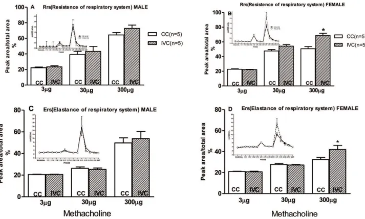 Figure 3 - The respiratory system resistance values of the male (A) and female (B) offspring and the respiratory system elastance values in response to increasing doses of methacholine (Met) of the male (C) and female (D) offspring housed in CCs compared w