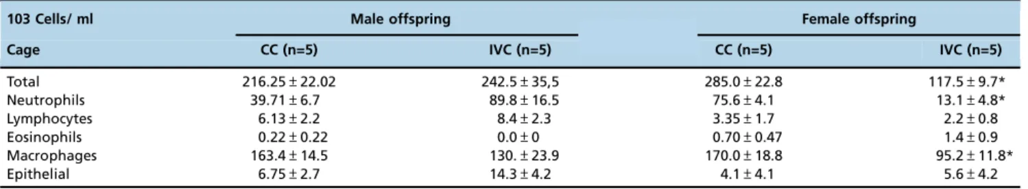 Table 3 - Total and differential leucocyte counts from BAL fluid in male and female offspring housed in CCs or IVCs.