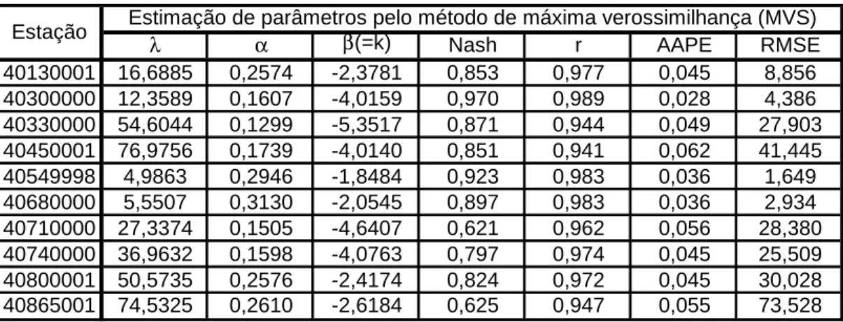 Tabela 5.3 – Parâmetros estimados pelo método dos momentos-L e índices de avaliação do 
