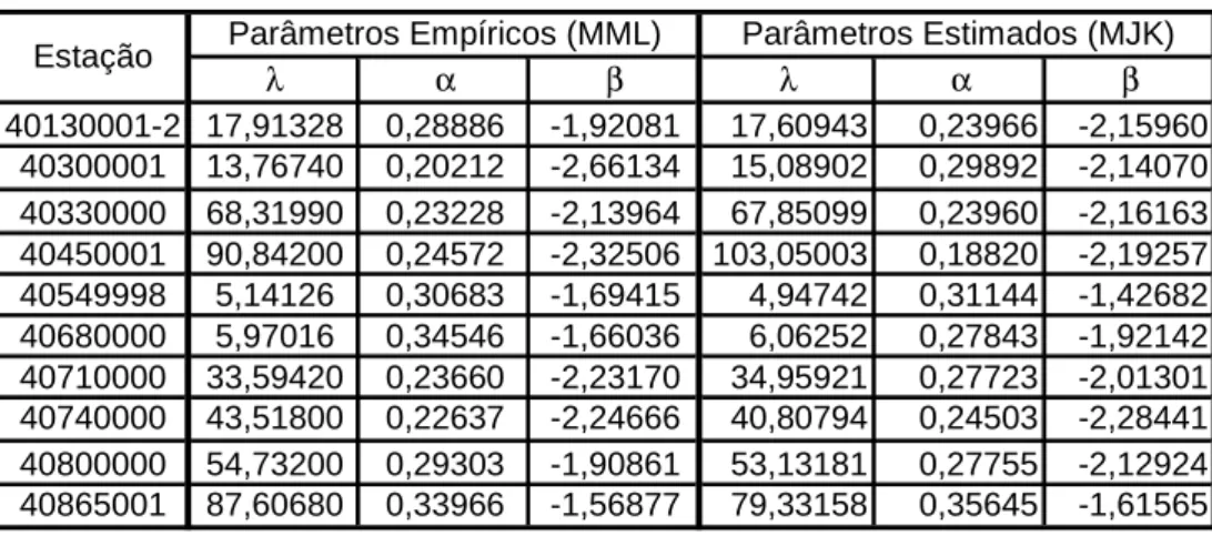 Tabela 5.10 – Parâmetros da distribuição Burr XII estendida estimados pelos métodos dos 