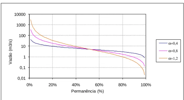 Figura 3.10 – Efeito da variação do parâmetro  α  na curva de permanência   ( λ = 5 ;  β = − 1 , 2 )  Se  β = 0 , tem-se:  ( )[τ ] [ ( )τ ]λ α α ppQplnlnln−−=∂∂ (3.110) 